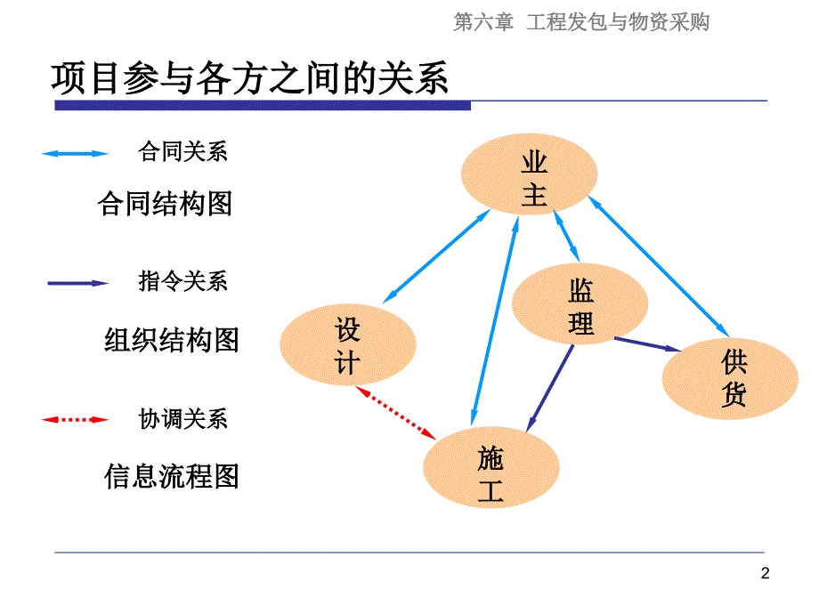 6工程项目发包与物资采购管理_第2页