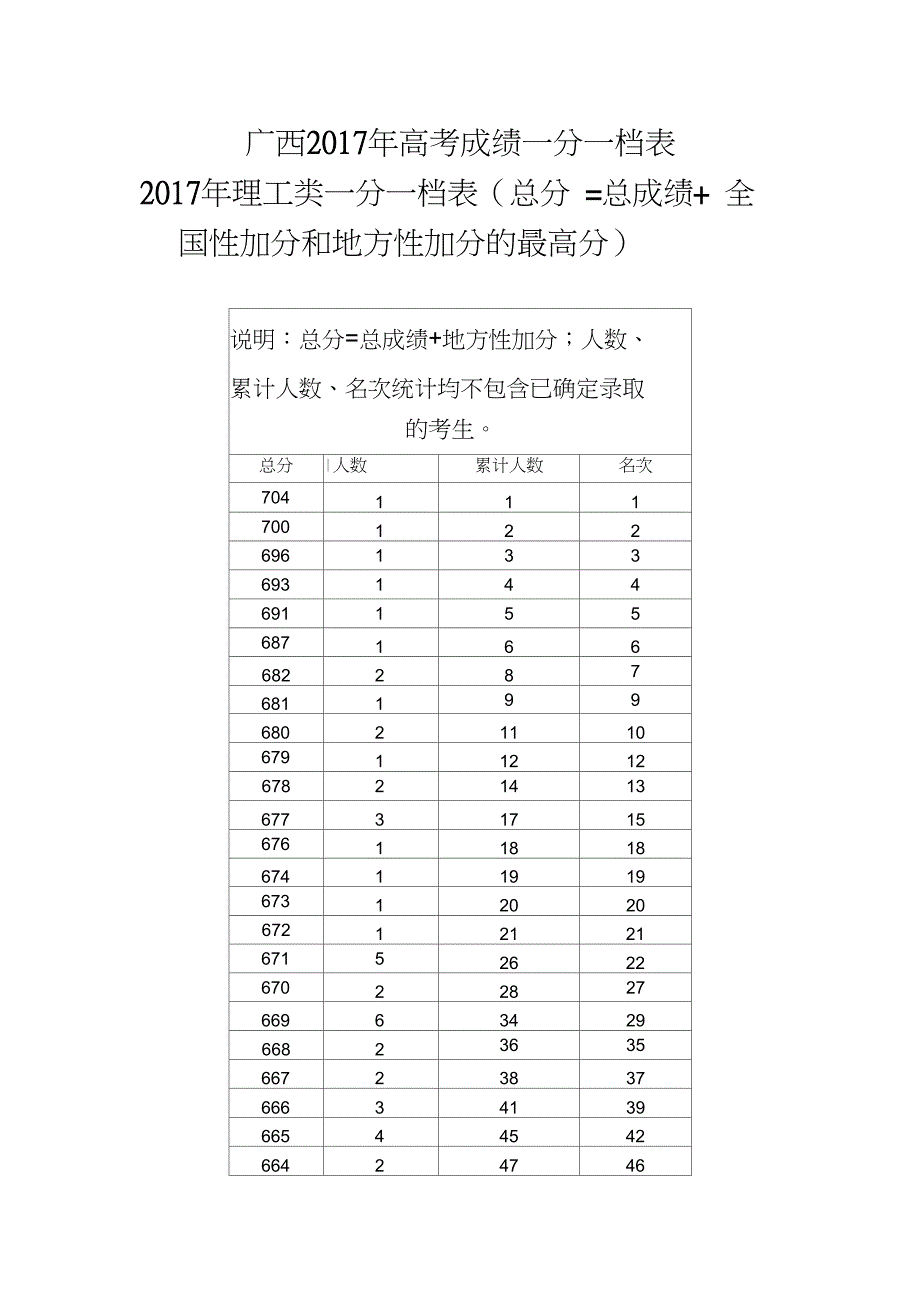 广西2017年高考成绩一分一档表_第1页