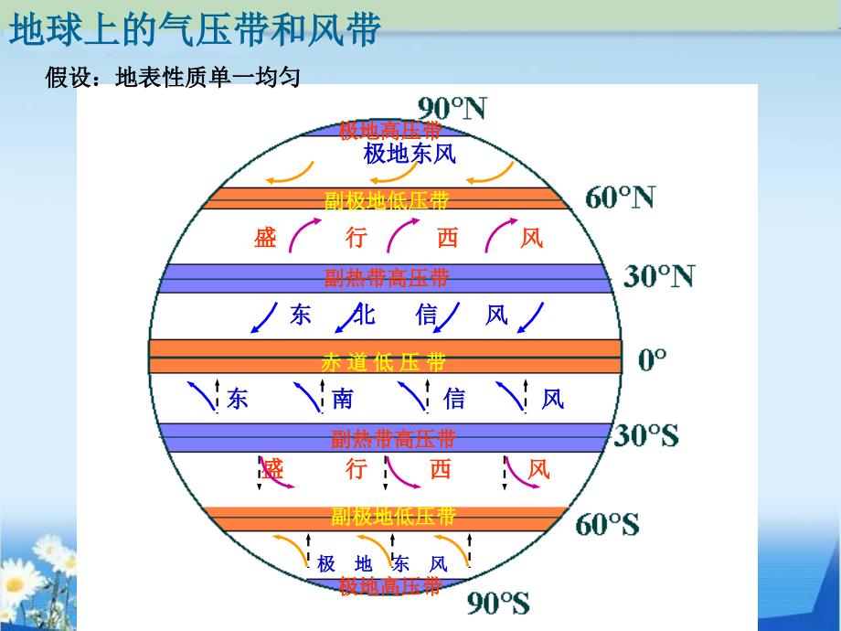 副热带高气压带副热带高气压带亚洲低压夏威夷高压亚速尔高压教案资料_第2页