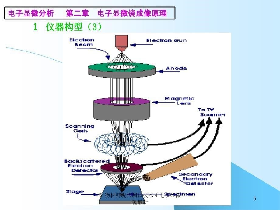 矿物材料现代测试技术4电子显微镜最新课件_第5页