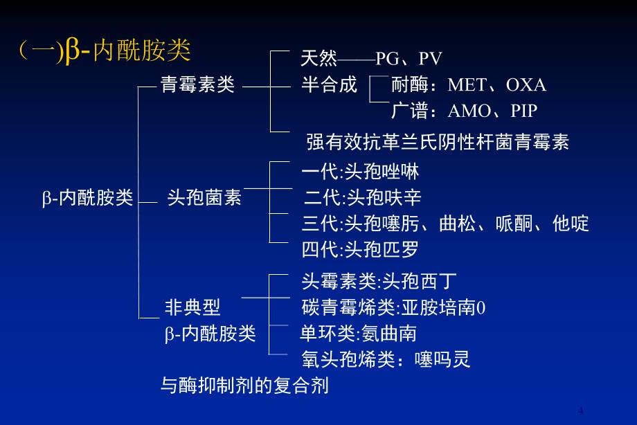 抗生素分类及抗菌谱ppt课件_第4页