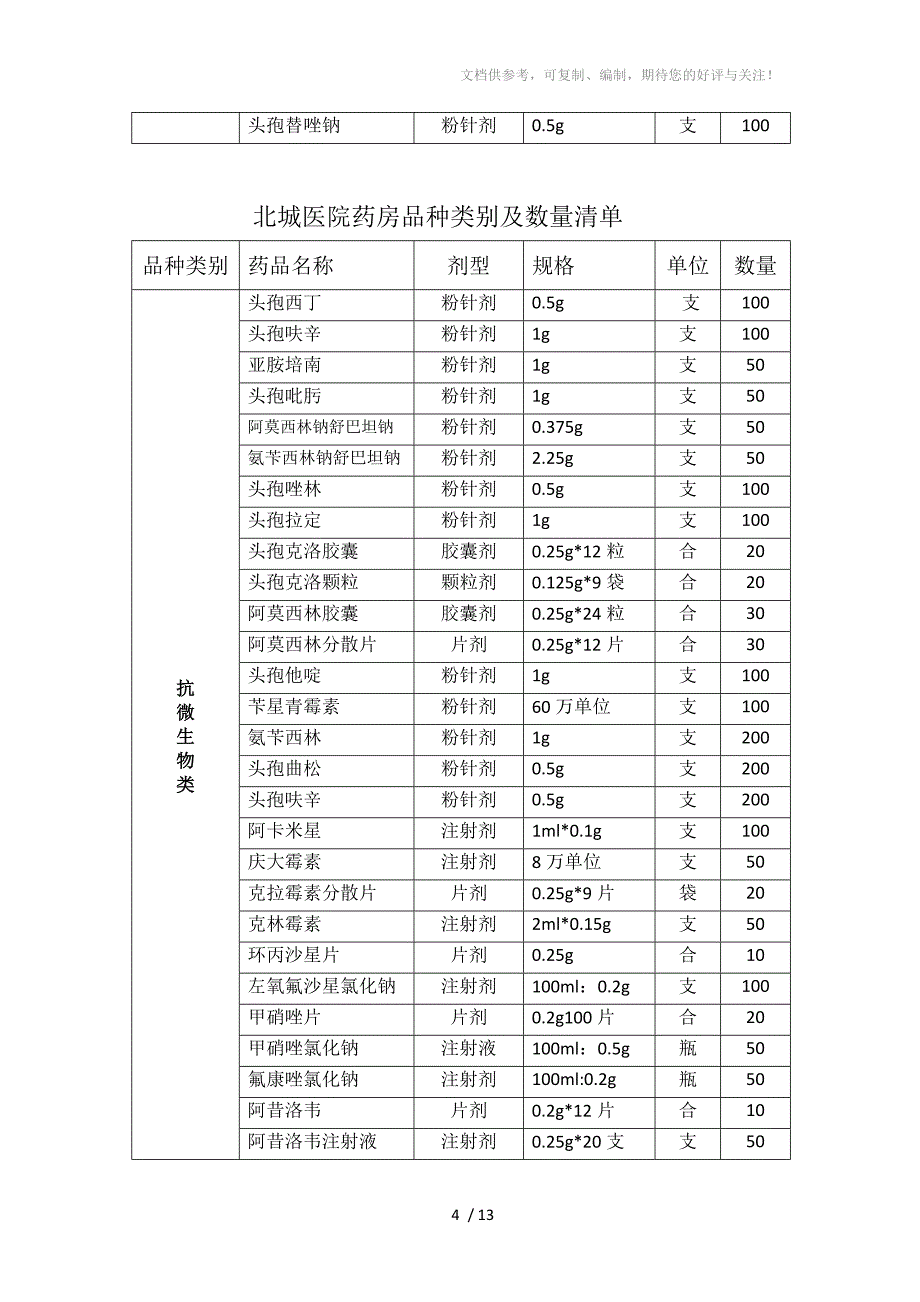 药房品种类别及数量清单_第4页