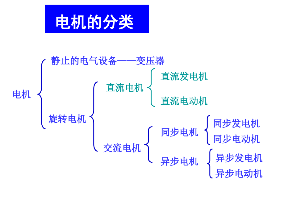 《电机学》全套课件（完整版）【华科版】_第4页