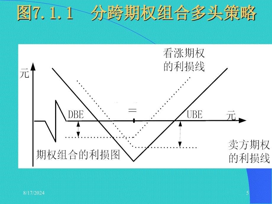 周爱民《金融工程》第七章简单的期权组合策略_第5页