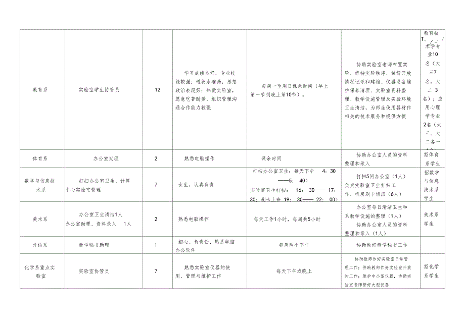 韩山师范学院2007学第二学期学生勤工助学岗位一览表_第2页