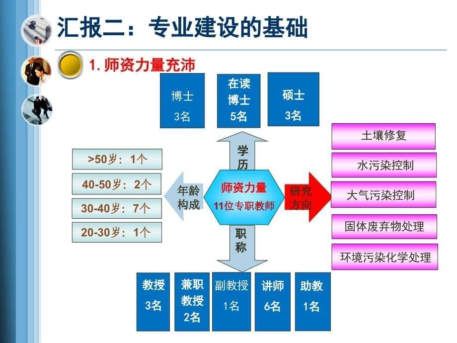 环境工程专业申报汇报.ppt_第5页