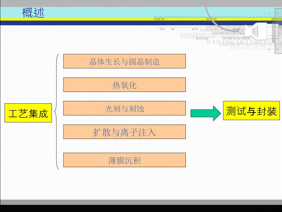 半导体制造工艺过程培训课件_第3页