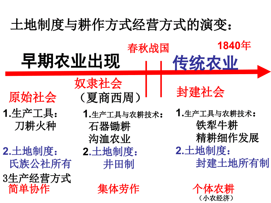 教学课件第3讲传统农业手工业商业与古代的经济政策_第4页