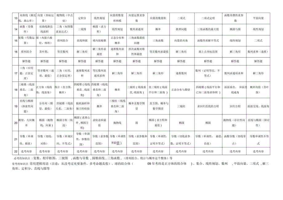 全国卷新课标理科试题双向细目表_第2页