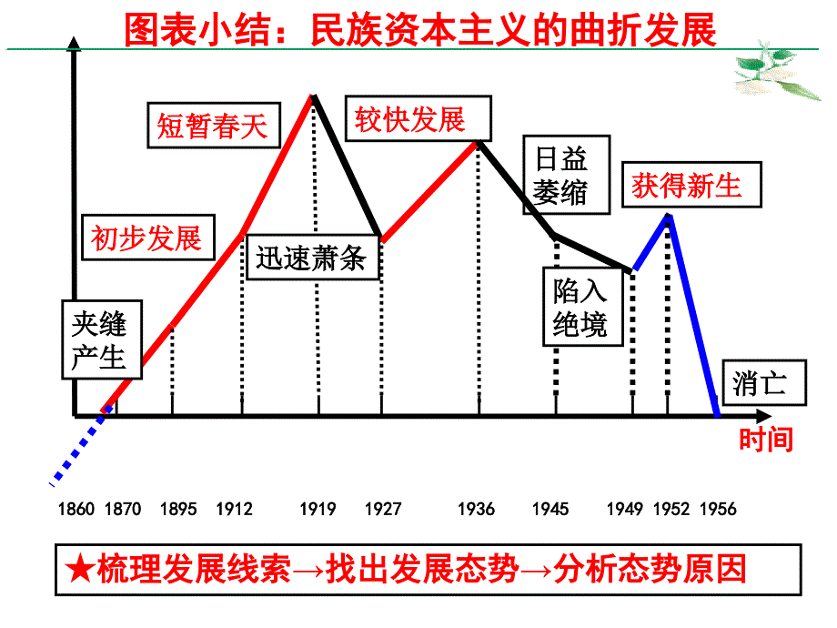 民族工业曲折发展(小结).ppt_第2页