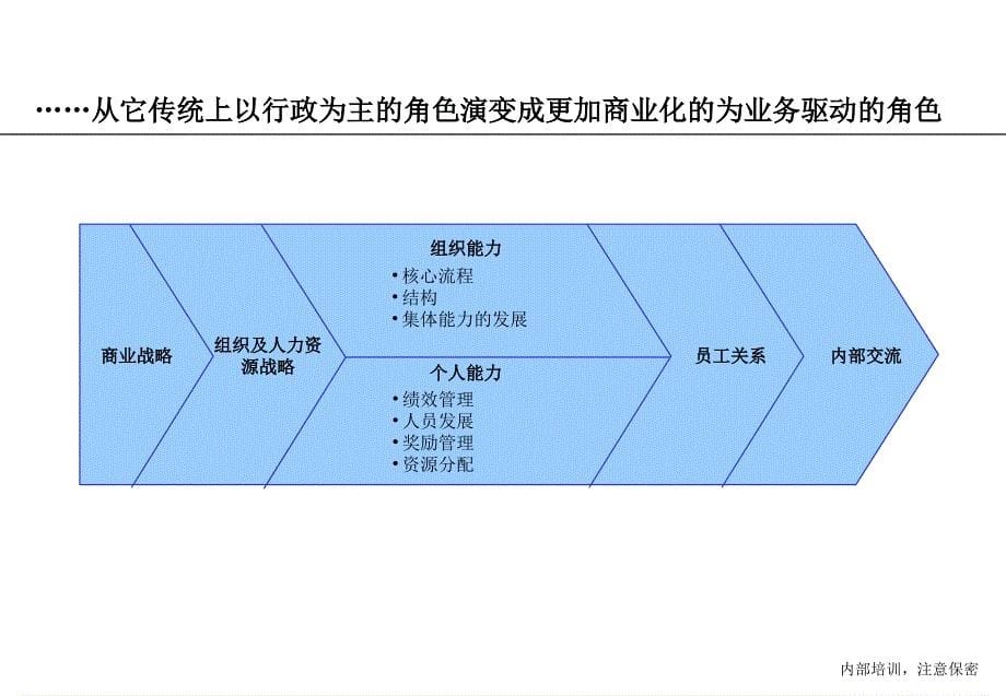 现代人力资源的最佳模式_第5页