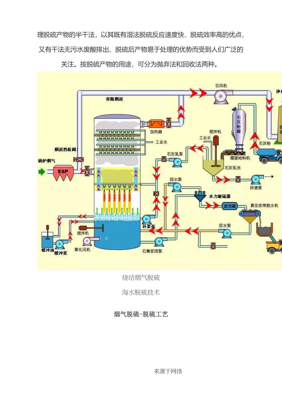 脱硫工艺程序_第2页