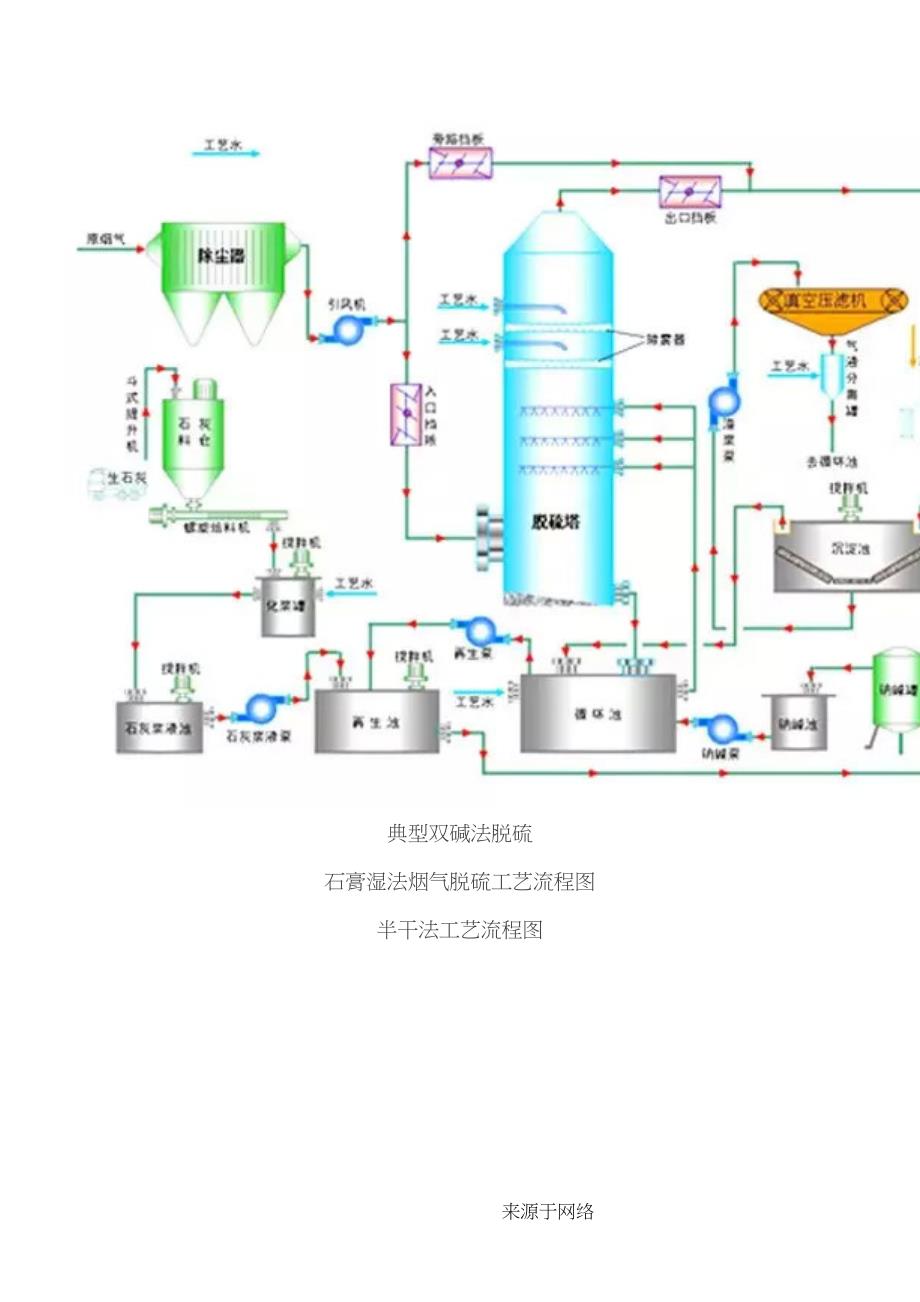 脱硫工艺程序_第4页