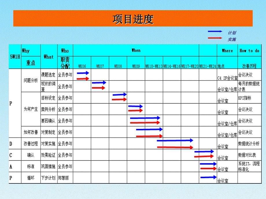 降低原材料库存周转天数_第5页