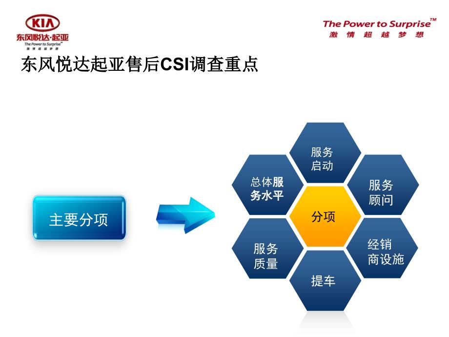 起亚售后满意度提升方案资料_第4页