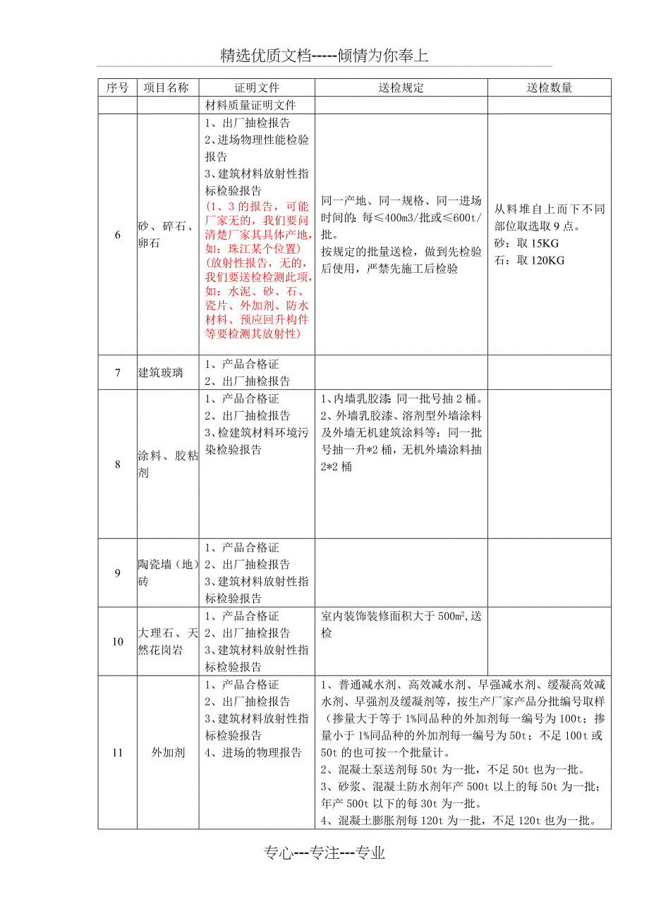 材料及建筑成品检验检测规定(送检)_第3页