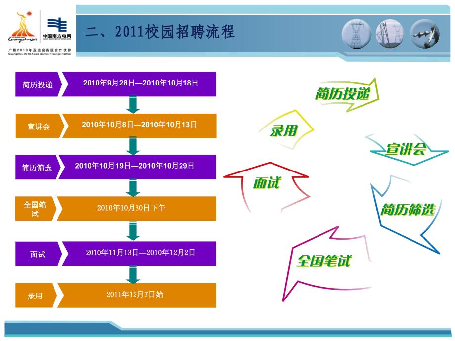 南方电网2011宣讲会材料.ppt_第4页