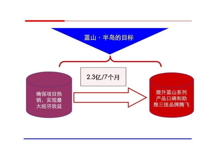 蓝山半岛组团营销报告_第3页