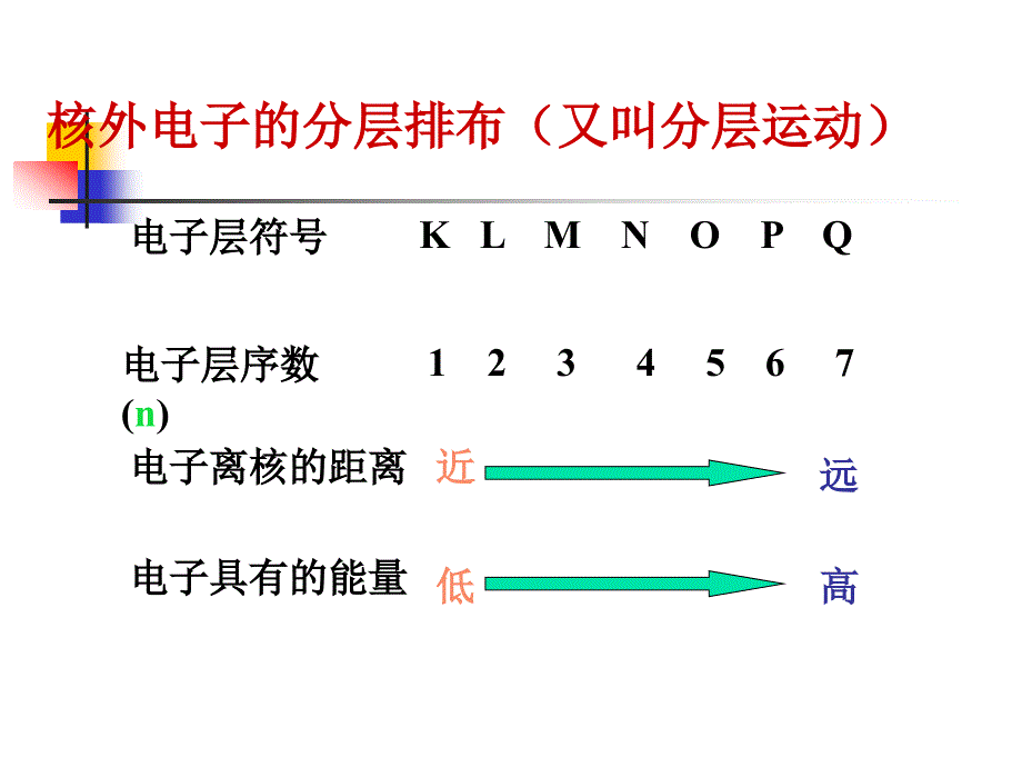 03初中化学课件：核外电子排布_第4页