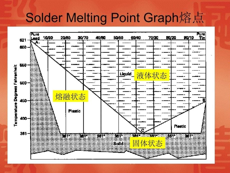 手工焊接培训教材7课件_第5页