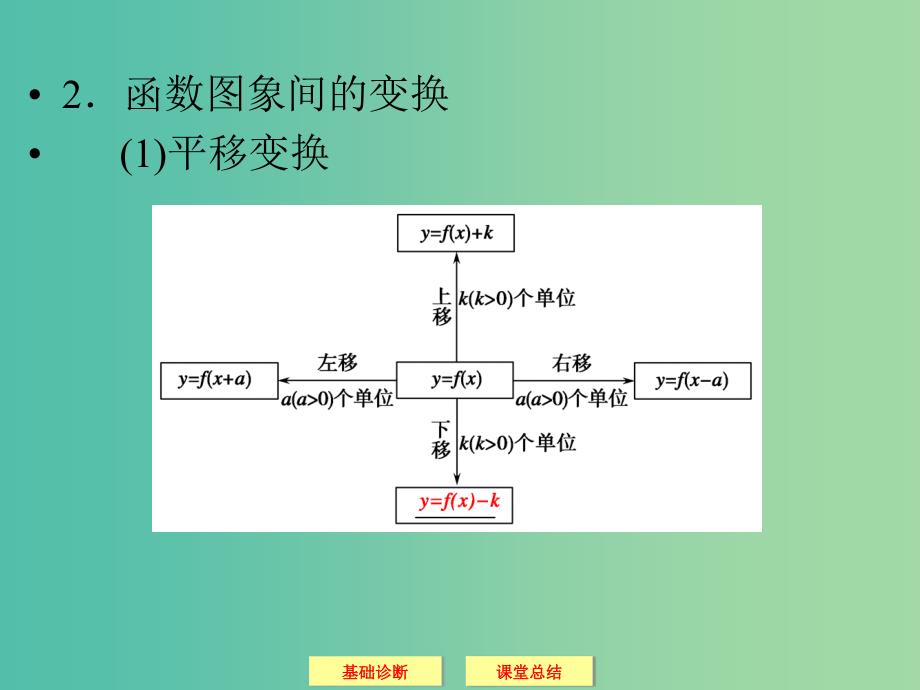 高考数学一轮复习 2-7函数的图象课件 文.ppt_第3页