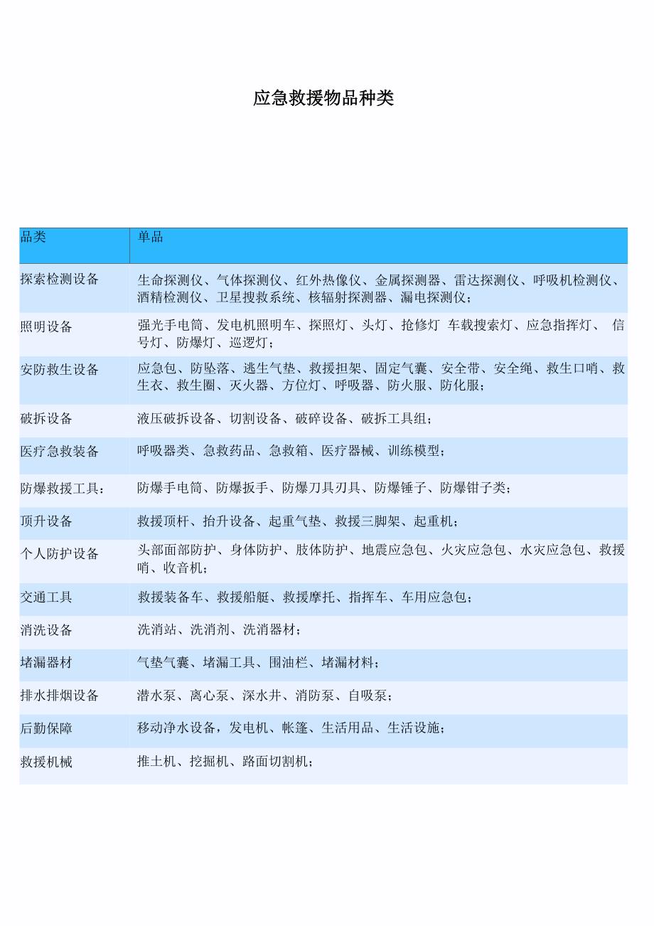 应急救援物品种类_第1页