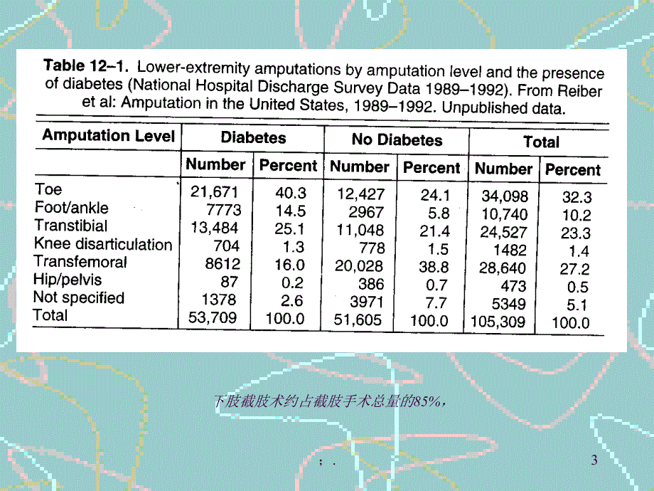 下肢截肢术ppt课件_第3页