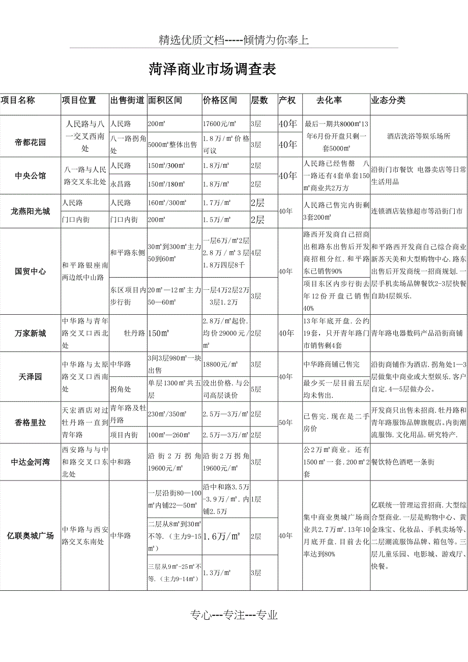 菏泽商业调查表_第1页