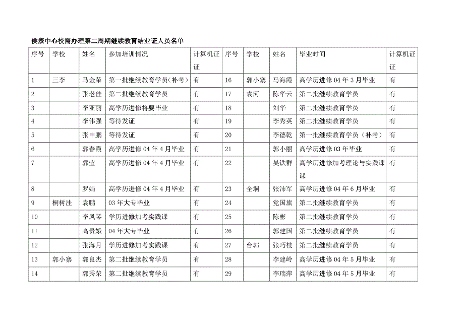 侯寨中心校高学历进修毕业人员_第2页