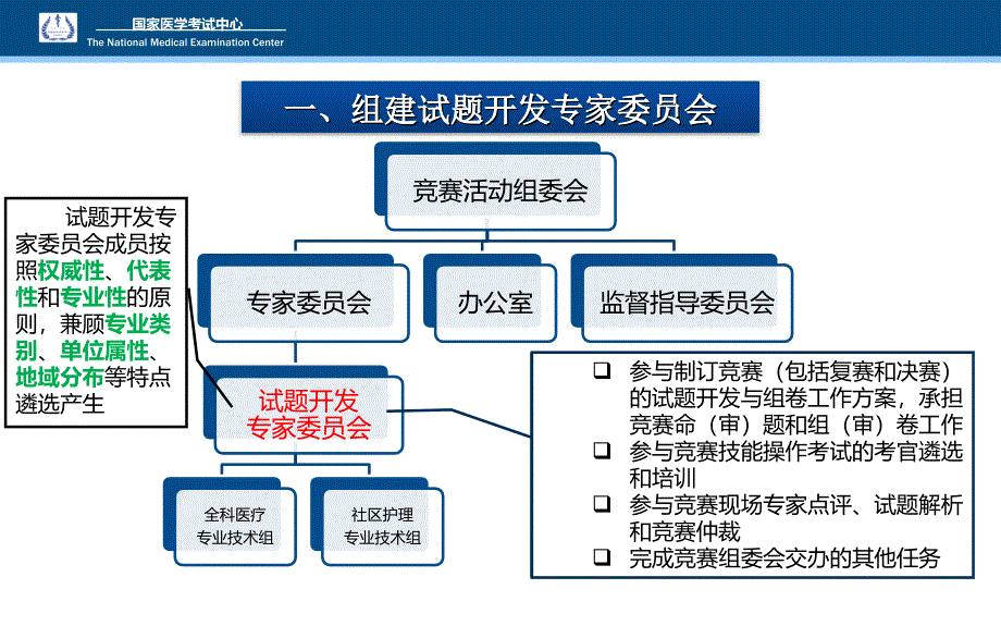 3.全国基层卫生岗位练兵和技能竞赛试题开发工作介绍全科医学中心_第4页