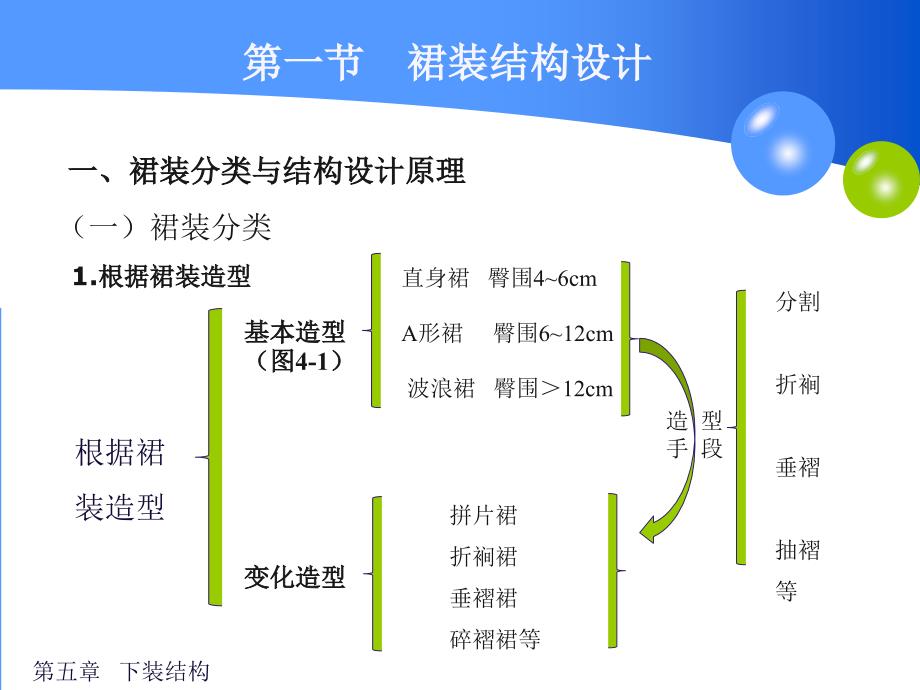 服装女装结构到设计第五章下装结构设计_第2页