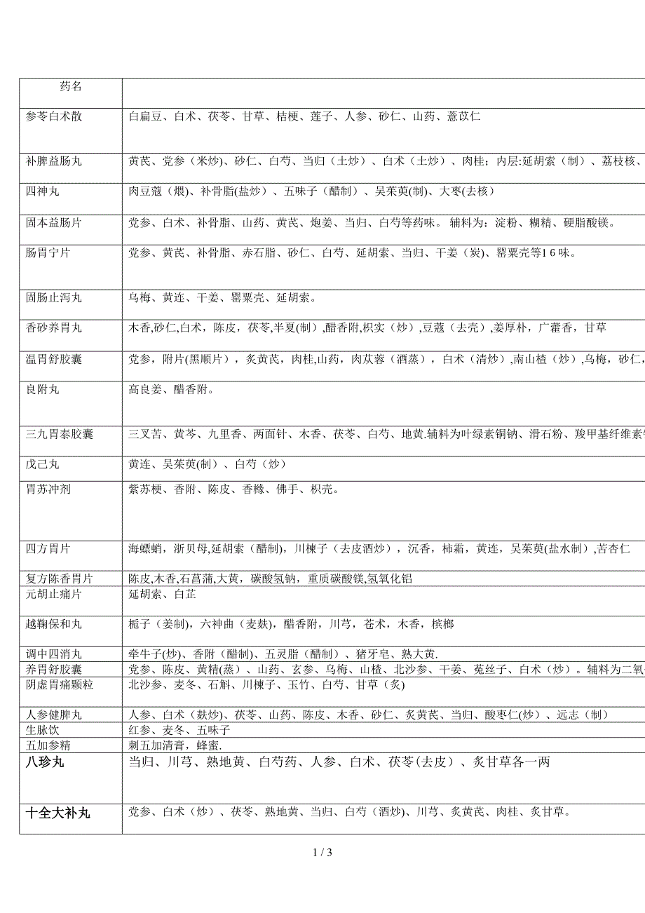 常用中成药简介表格_第1页