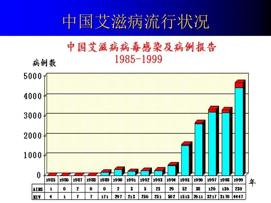 HIV感染和爱滋病PPT课件_第5页