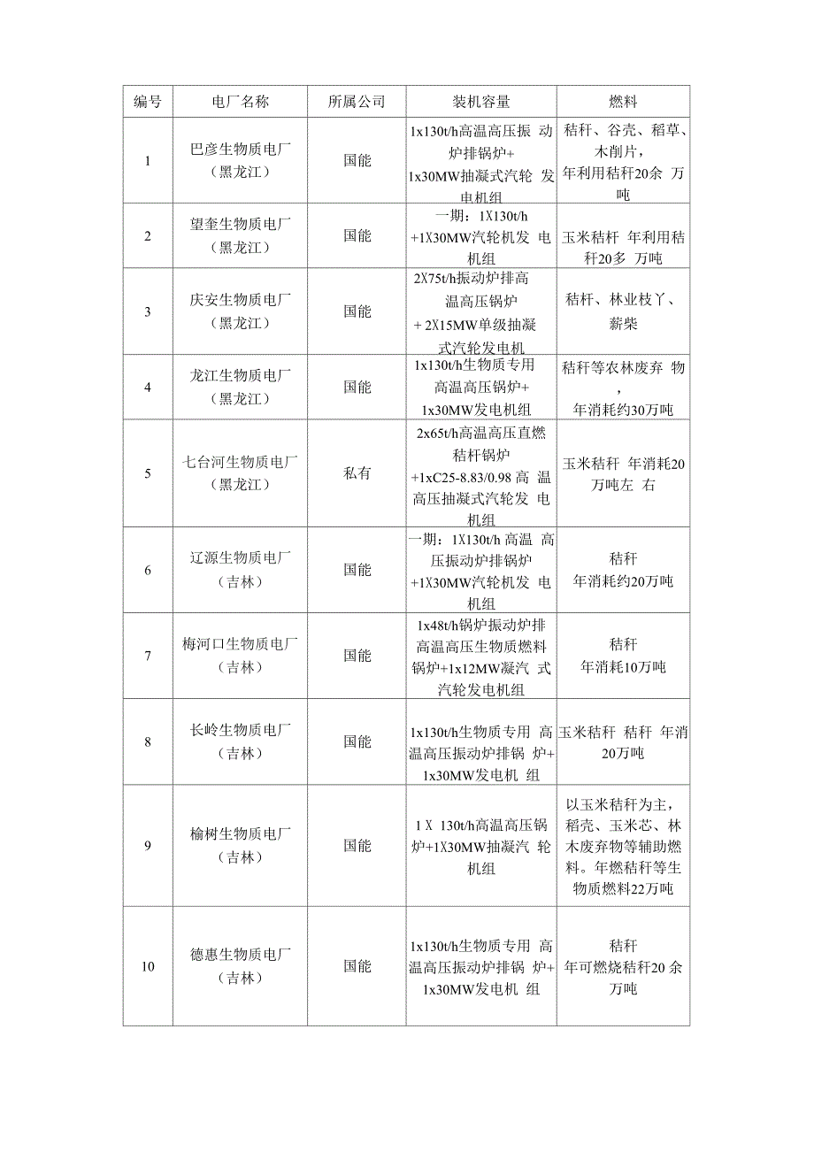 秸秆发电厂统计_第1页