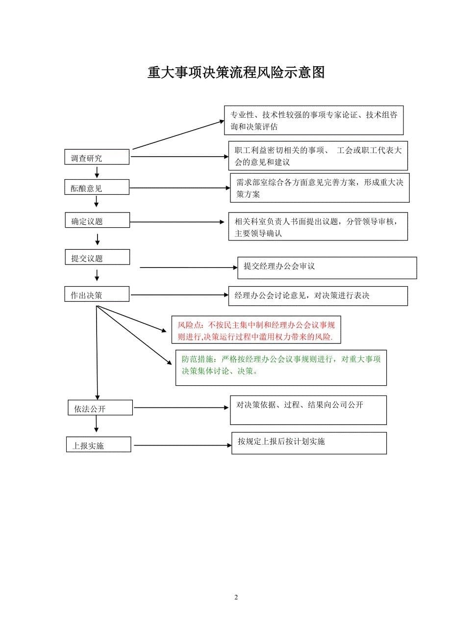 三重一大廉洁风险防控工作及流程图.doc_第5页