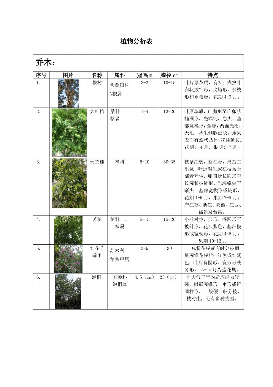 植物配置表_第1页