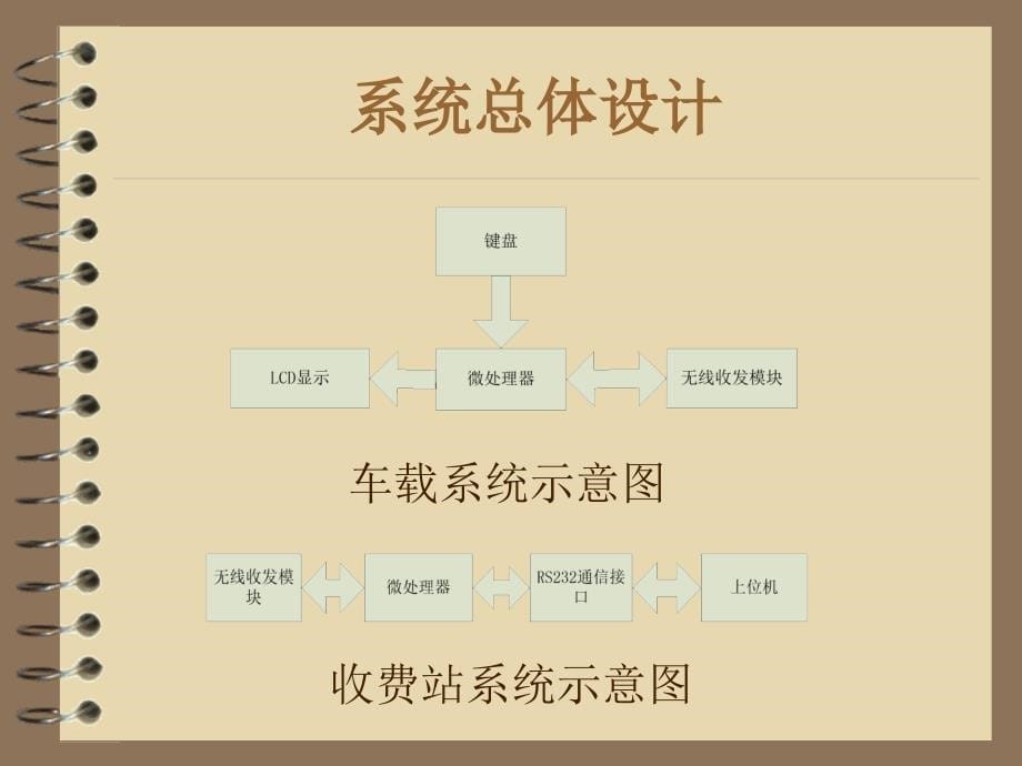 高速公路自动收费系统设计毕业设计——自动化——测控技术与仪器_第5页