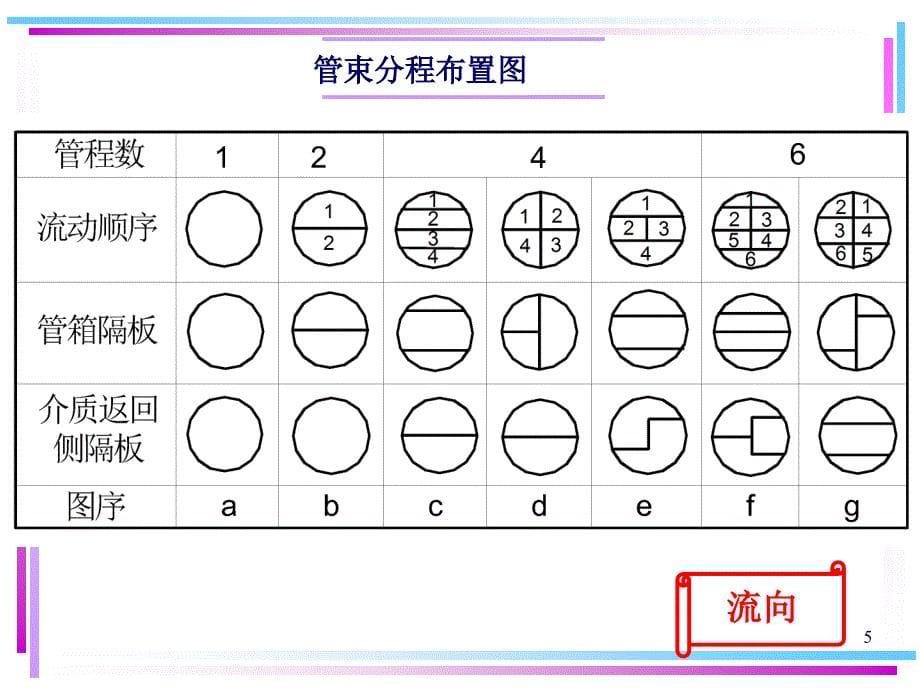 《热交换器原理与设计》管壳式热交换器设计-21-23解读_第5页