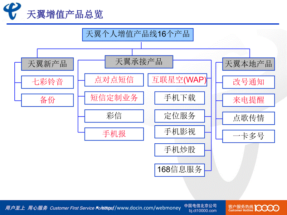 天翼增值产品及套餐_第4页