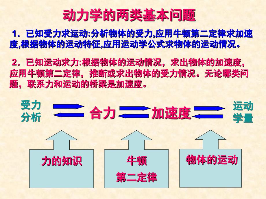 动力学两类基本问题课件_第1页