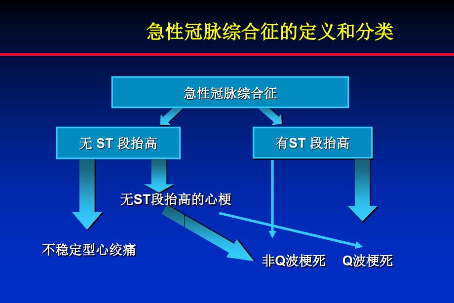 最新心绞痛急诊处理PPT课件_第2页