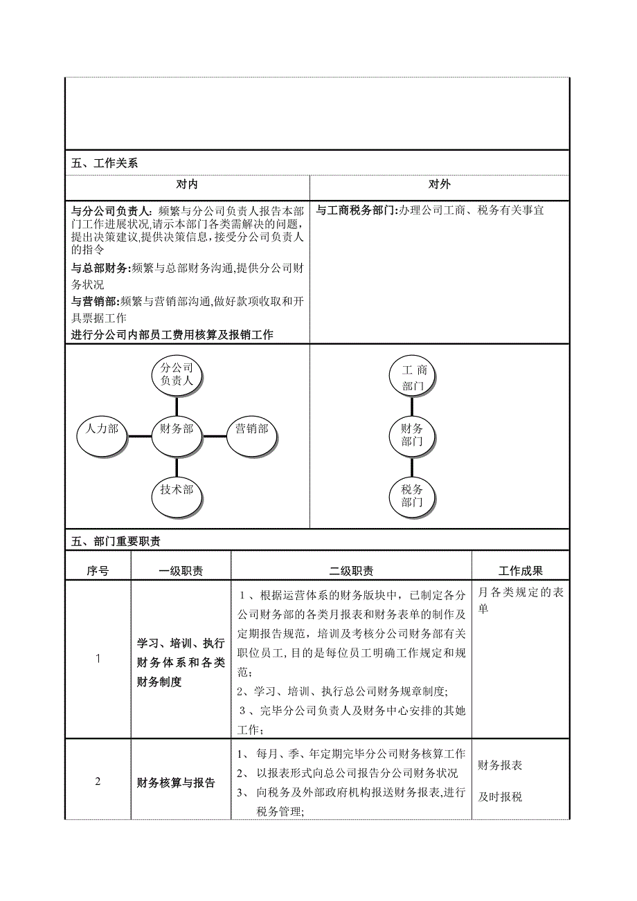 分公司财务部门职责_第2页