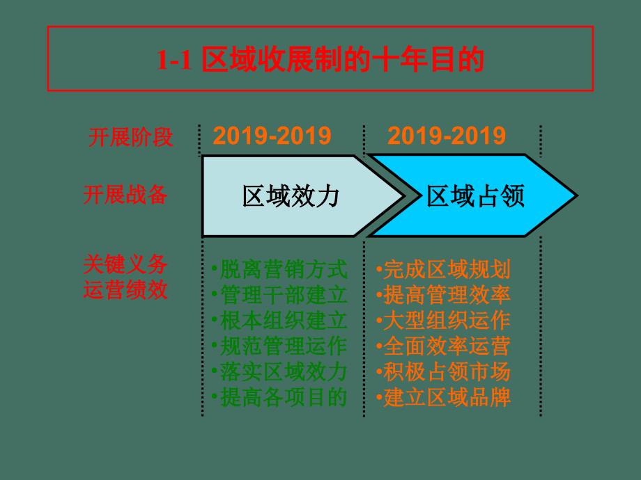 区域收展的经营管理与发展战略ppt课件_第4页