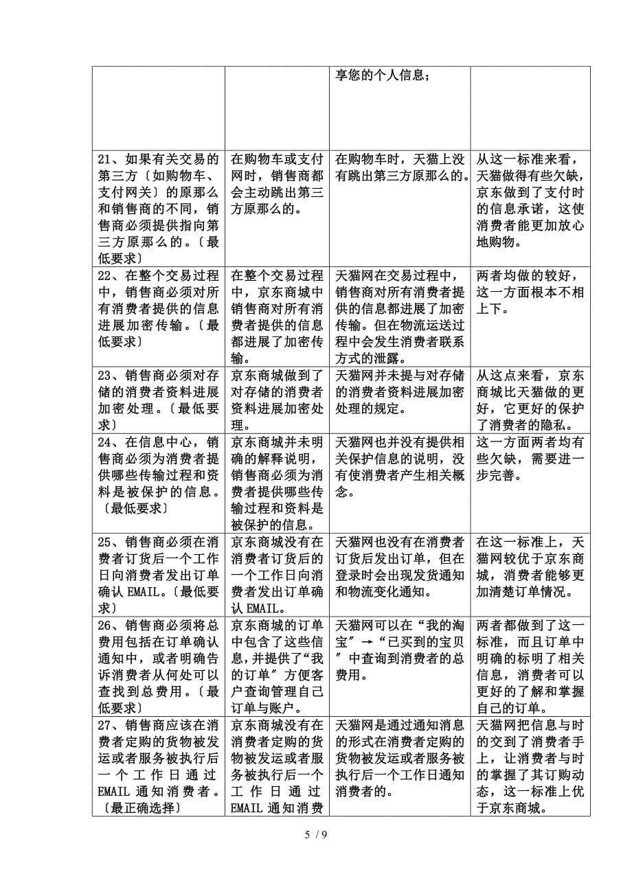 电子商务47条标准详_第5页