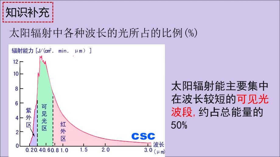 同步精品课堂20222023高中地理第一单元行星地球1.2太阳对地球的影响课件新人教版必修_第3页