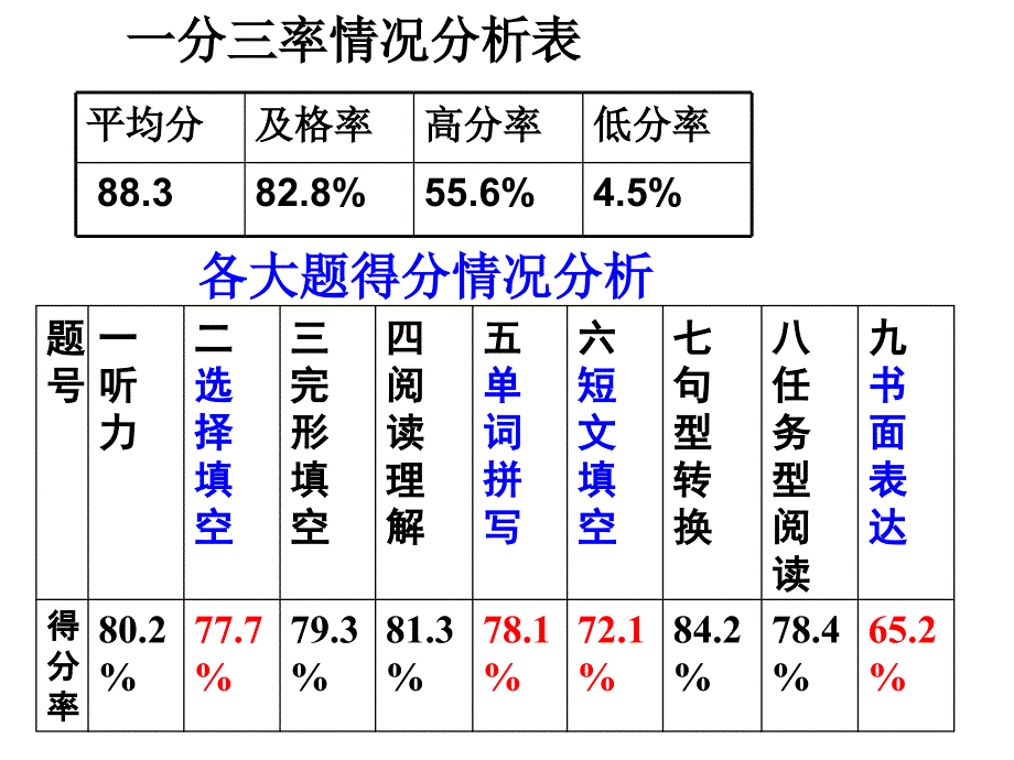 九年级英语综合测评试卷评讲_第2页