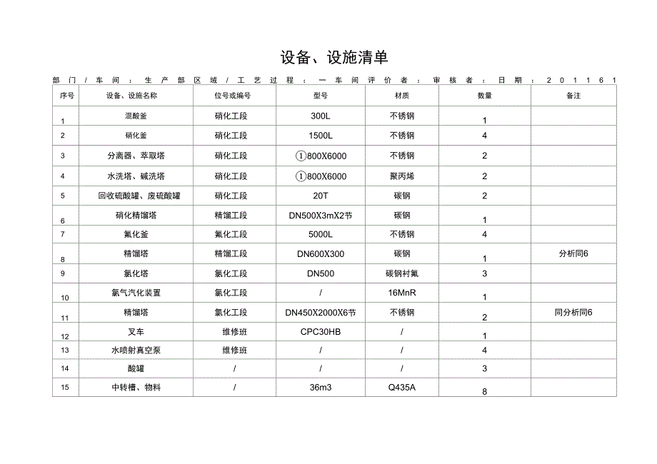 车间设备安全检查表分析记录表SCL_第1页