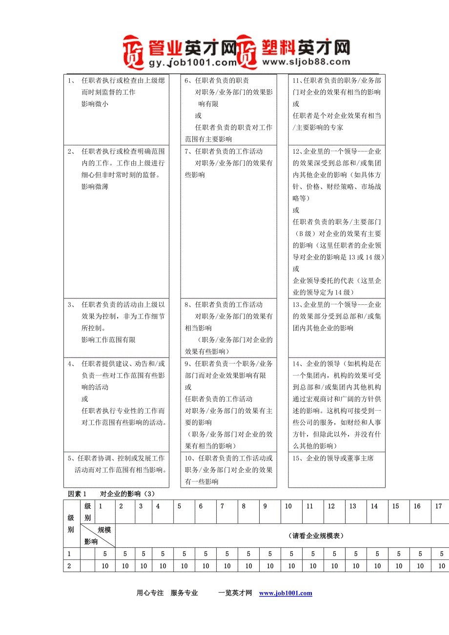 xx集团的职位评估方案_第3页