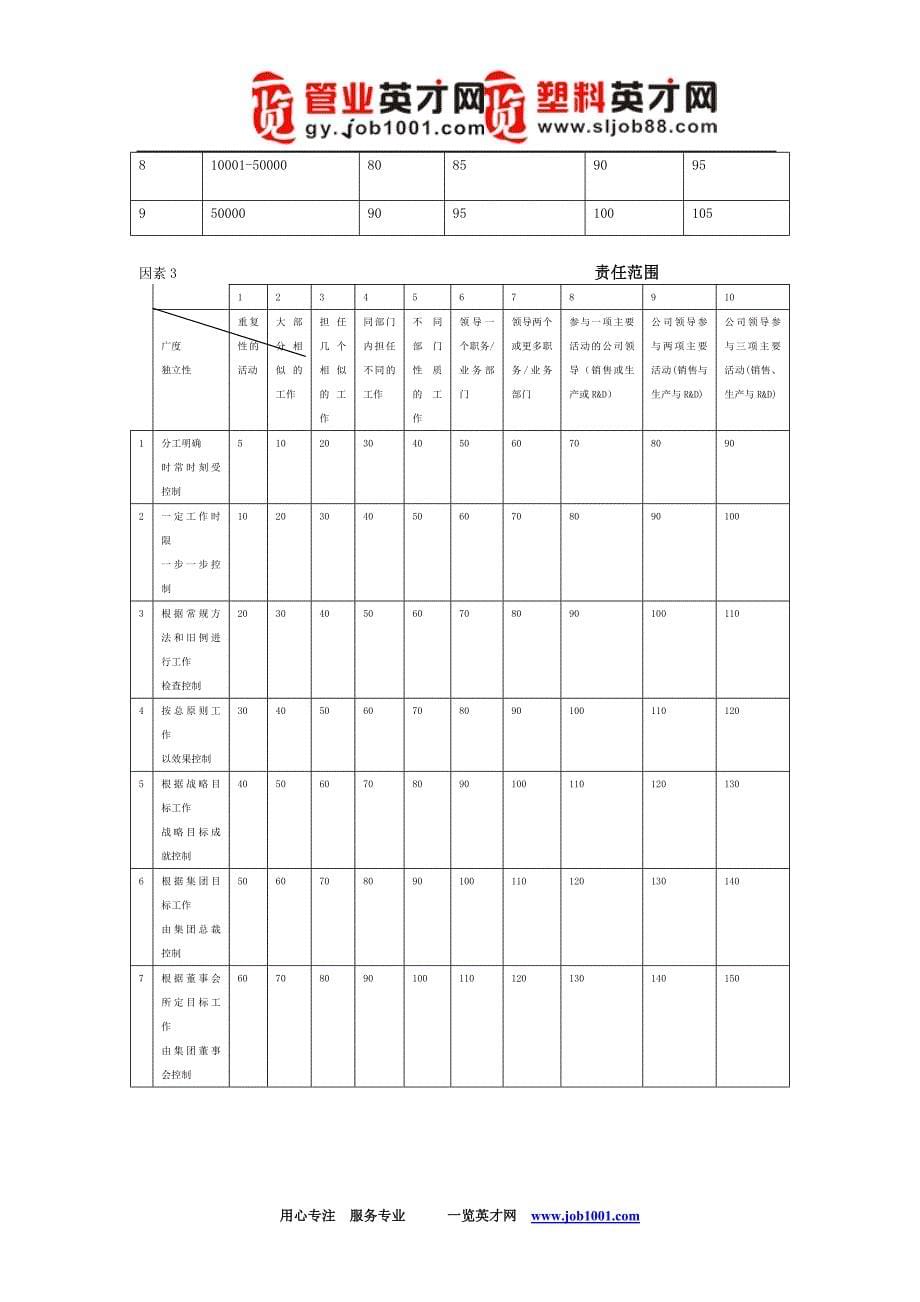 xx集团的职位评估方案_第5页