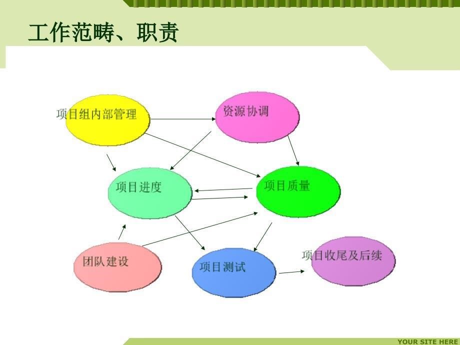 it项目经理转正述职报告_第5页